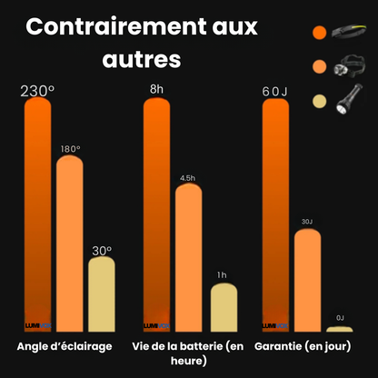 Lumivox éclaire vos mouvements et vous redonne le contrôle, même dans le noir