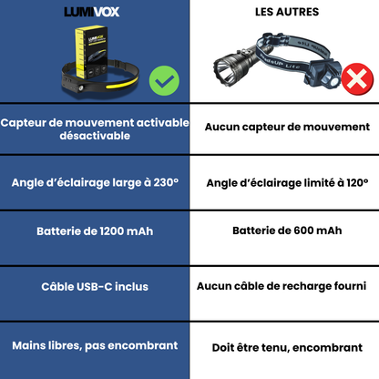 Lumivox éclaire vos mouvements et vous redonne le contrôle, même dans le noir
